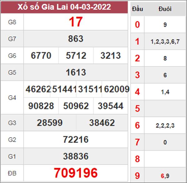 Nhận định XSGL 11/3/2022 soi cầu số đẹp đài Gia Lai 