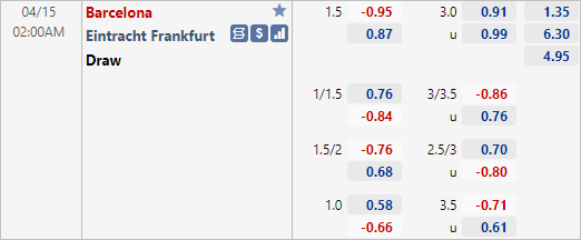 Tỷ lệ kèo giữa Barcelona vs Eintracht Frankfurt