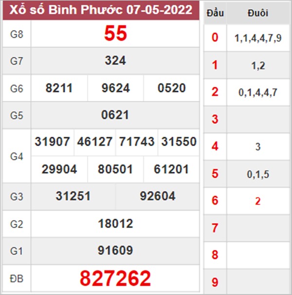 Phân tích XSBP 14/5/2022 chi tiết dự đoán đài Bình Phước 