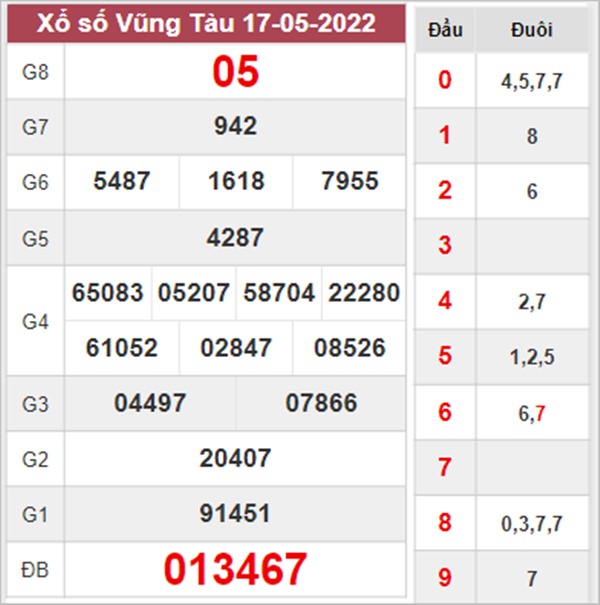 Phân tích XSVT 24/5/2022 soi cầu số đẹp Vũng Tàu thứ 3 