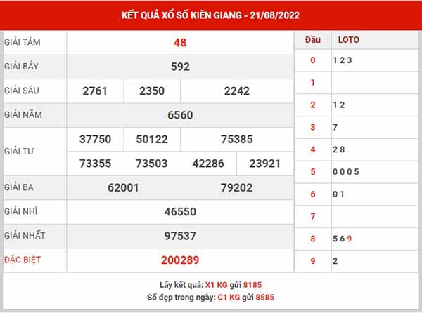Thống kê XSKG ngày 28/8/2022 - Thống kê đài xổ số Kiên Giang chủ nhật