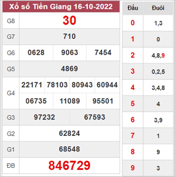 Dự đoán XSTG 23/10/2022 soi cầu VIP đài Tiền Giang 