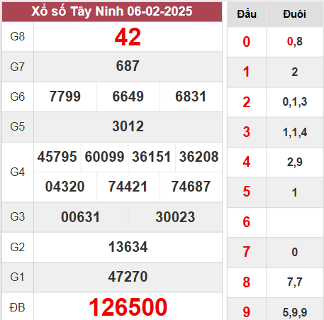 Phân tích KQXS Tây Ninh 13/2/2025
