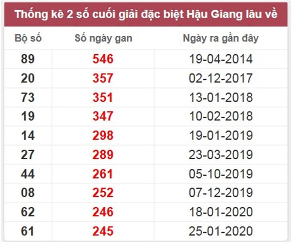 Thống kê loto Hậu Giang 22/2/2025 phân tích VIP KQXSHG 