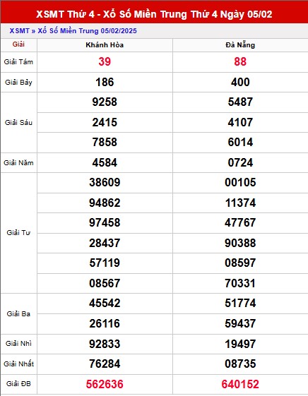 Kết quả XSMT ngày 12/2/2025