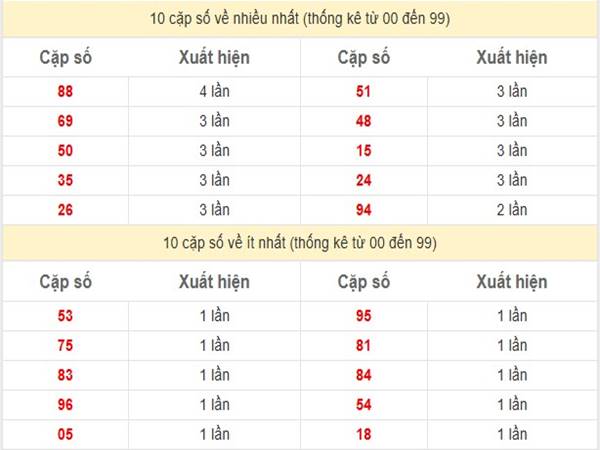 Thống kê XSMN ngày 7/3/2025 