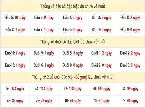 Thống kê XSMN ngày 7/3/2025 2