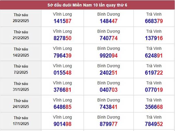 Thống kê XSMN ngày 7/3/2025 3
