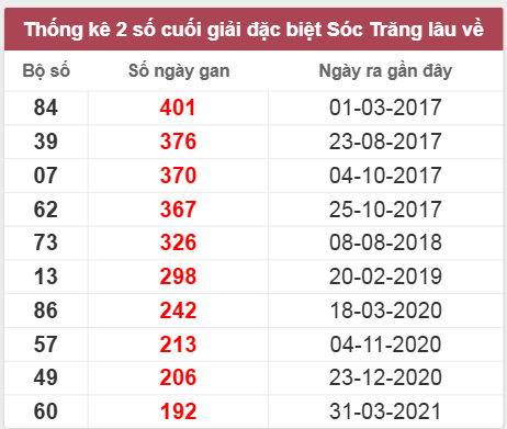 Thống kê giải đặc biệt Sóc Trăng đến ngày 26/3/2025