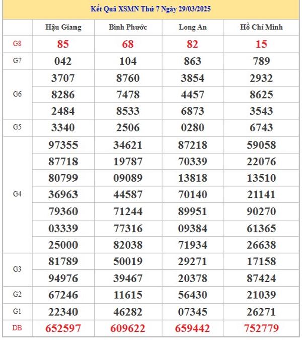 Phân tích XSMN 5/4/2025 thống kê lô gan lâu về nhất
