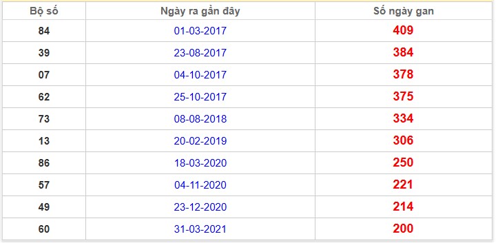 Thống kê giải đặc biệt Sóc Trăng lâu chưa về nhất
