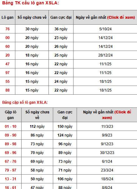 Phân tích XSLA ngày 10/5/2025 hôm nay thứ 7 may mắn