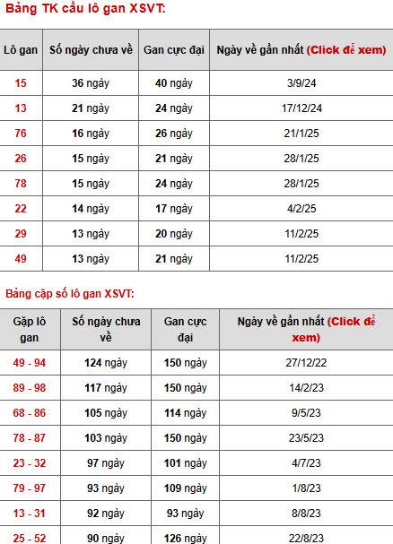 Phân tích xổ số Vũng Tàu ngày 20/5/2025 thứ 3 may mắn