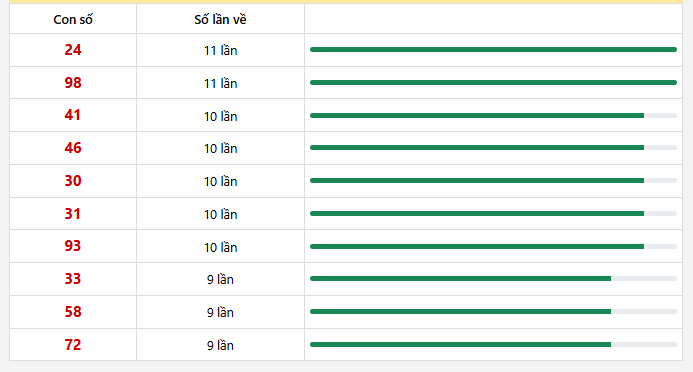 10 con lô xuất hiện nhiều nhất trong 30 lần quay
