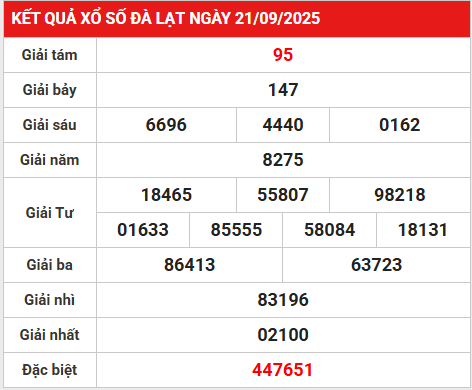 Thống kê dữ liệu VIP XSDL ngày 28/9/2025 miễn phí