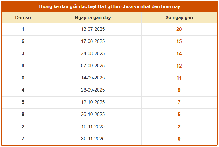 Thống kê đầu giải đặc biệt XS Đà Lạt lâu chưa về ngày 7/12