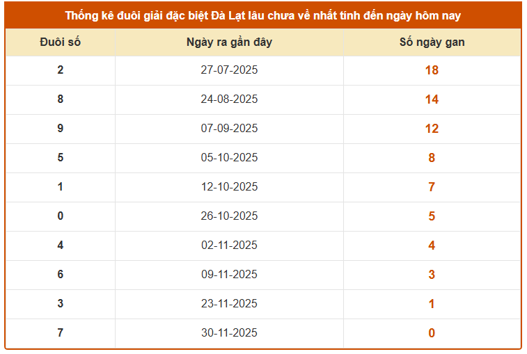 Thống kê đuôi giải đặc biệt xổ số Đà Lạt 7/12/2025 hôm nay chi tiết