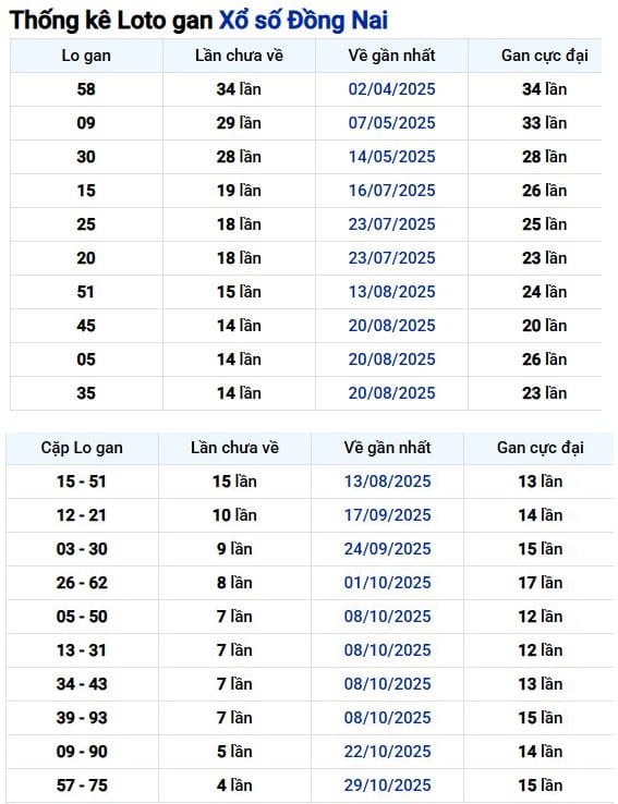 Phân tích lô gan Đồng Nai – cơ sở quan trọng cho dự đoán XSDN 3/12
